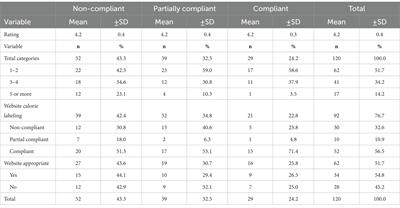 Restaurants’ compliance with calorie labeling policies in food delivery applications